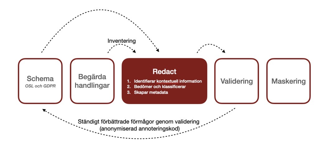 Skärmdump av tjänsten Redact